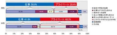 図1：男女別 人生最大の遅刻は何の約束をしていたか割合