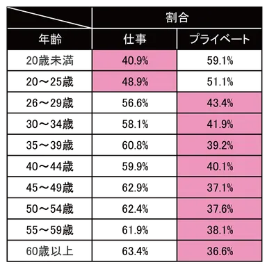図3：年代別 遅刻理由割合