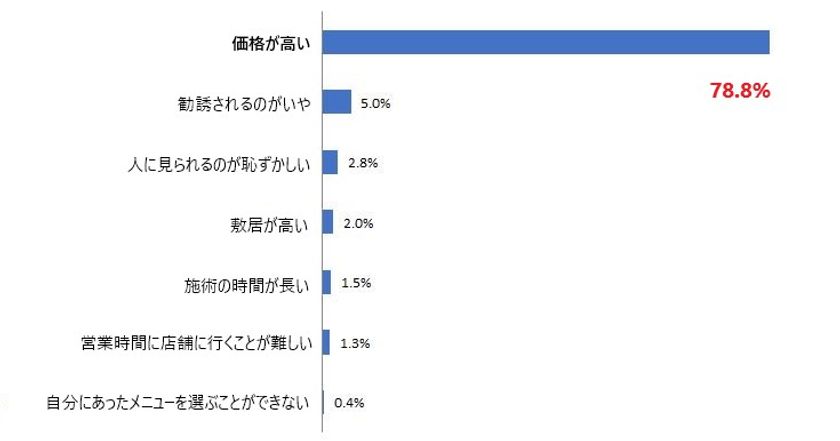 女性の93％「エステ通いにハードルを感じる」の原因を解消　
定額通い放題の個室トータルセルフエステ
『レーヌ八王子北口駅前店』7月10日(水)グランドオープン！
～夏に向けて女性のあくなき美への追求を応援～