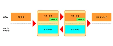 RC-10R リズムとループ・トラックの構成イメージ