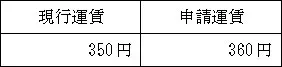 普通旅客運賃表（大人）