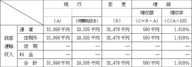 旅客運輸収入表（運賃及び料金の額の算出の基礎を記載した表）