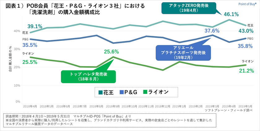 P＆G「アリエールプラチナスポーツ」花王「アタックZERO」など
新商品投入により動きが活発化