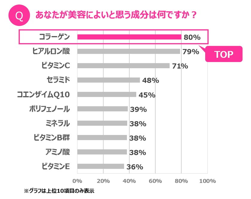 フカヒレを食べても、肌のコラーゲンはほとんど増えない!?
コラーゲンにまつわる「ウソ・ホント」を徹底検証！

