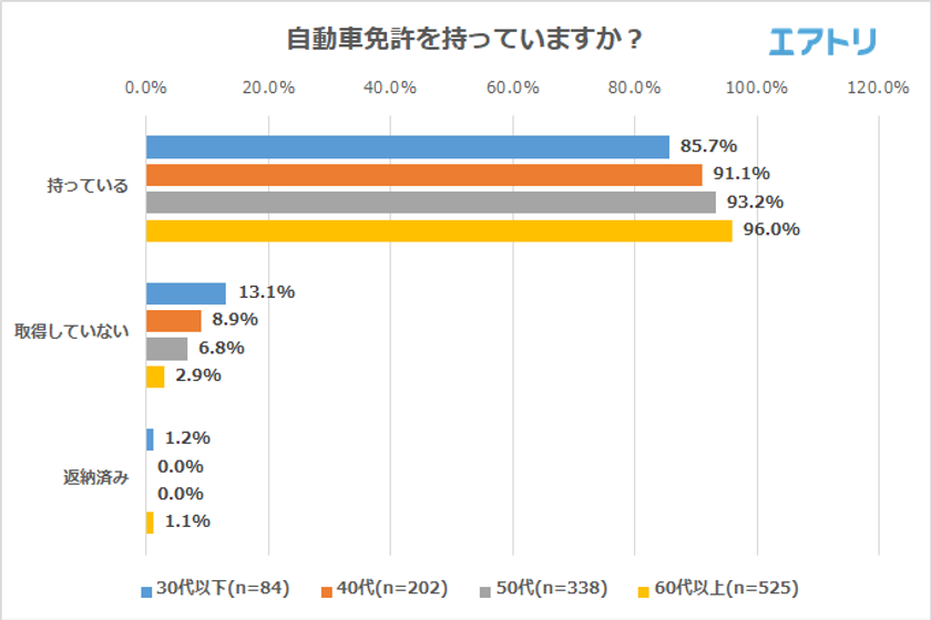 60代以上で高速バス利用経験者の約9割が「もう一度利用したい」と回答！
自動車の代わりとなる移動方法が最も多いのは旅行
60代以上の家族の運転に過半数が不安を感じている事が判明