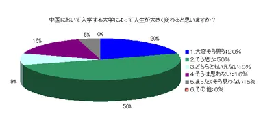 調査1：中国において入学する大学によって人生が大きく変わると思いますか？