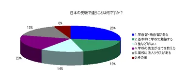 調査2：日本の受験で違うことは何ですか？