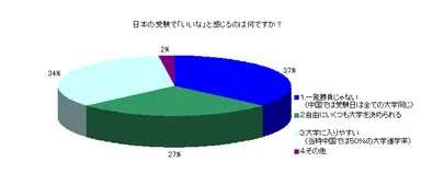 調査3：日本の受験で「いいな」と感じることは何ですか？