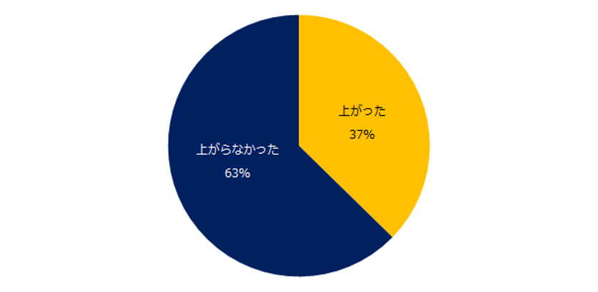 正社員6,000名に聞く「月給」実態調査
2019年に入って月給が上がった方は37％。
ベースアップを理由に月給が上がった方は20％。
いずれも昨年を下回る結果に。