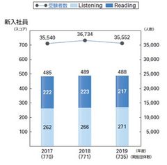 TOEIC(R) Listening & Reading団体特別受験制度　2019年度新入社員の平均スコアは488点