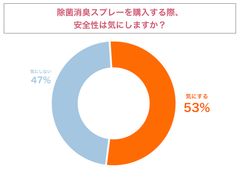 ＜「消臭スプレーの安全性」に関する意識調査＞安全性を気にする人が半分以上、少し高価でも購入する傾向に