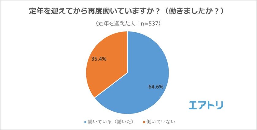 定年前の8割以上の人が「定年後の貯蓄額に不安がある」と回答。
一方で、再雇用された際の希望年収は実態と大きな乖離が！