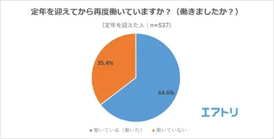 【図1】定年を迎えてから再度働いていますか？（働きましたか？）