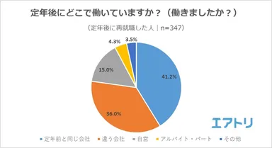 【図2】定年後にどこで働いていますか？（働きましたか？）