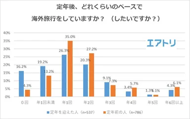 【図8】定年後、どれくらいのペースで海外旅行をしていますか？ （したいですか？）
