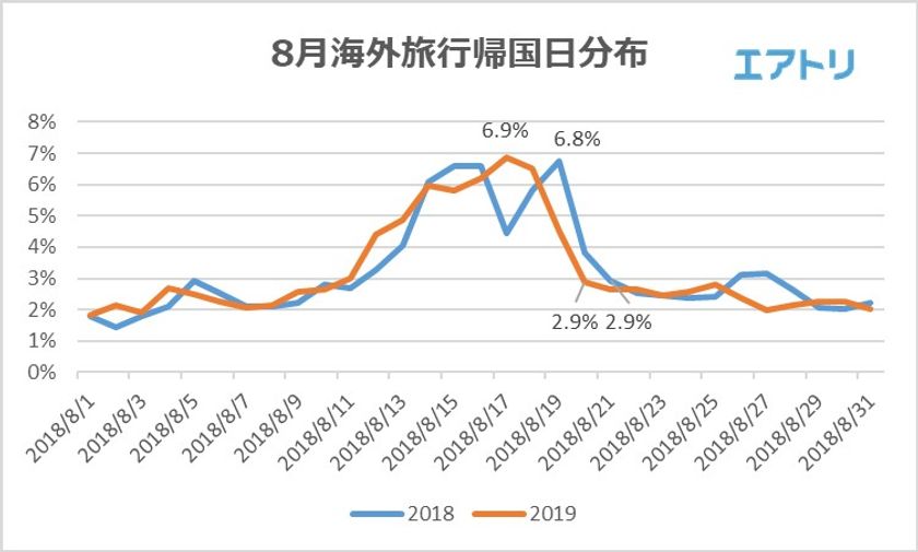 夏休み短縮の影響か？
海外旅行、今年は『早めに帰国』がトレンド！
混雑回避には8/19以降の帰国がおすすめ！