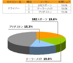 ドライバーのシェア