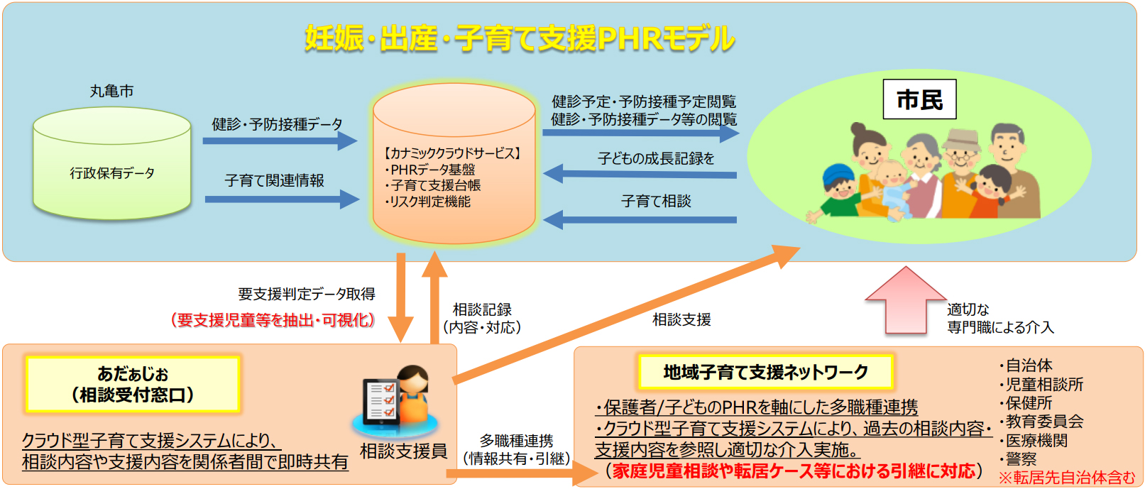 妊娠、出産、子育て支援PHRモデル