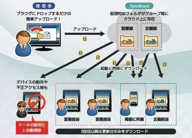 SyncBoard for Enterpriseの機能イメージ