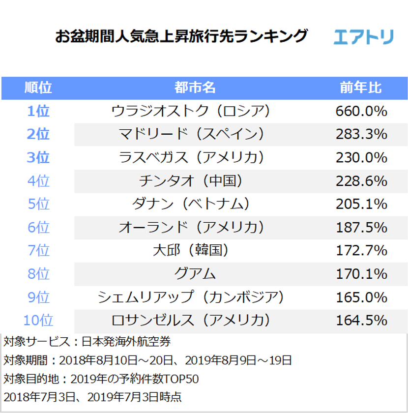 日本から1番近いヨーロッパ「ウラジオストク」が人気急上昇！
最大9連休のお盆は遠方への旅行が増加？
