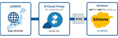 (株)両備システムズ、国内初 自治体向けにkintoneのLGWAN-ASPサービスを提供開始