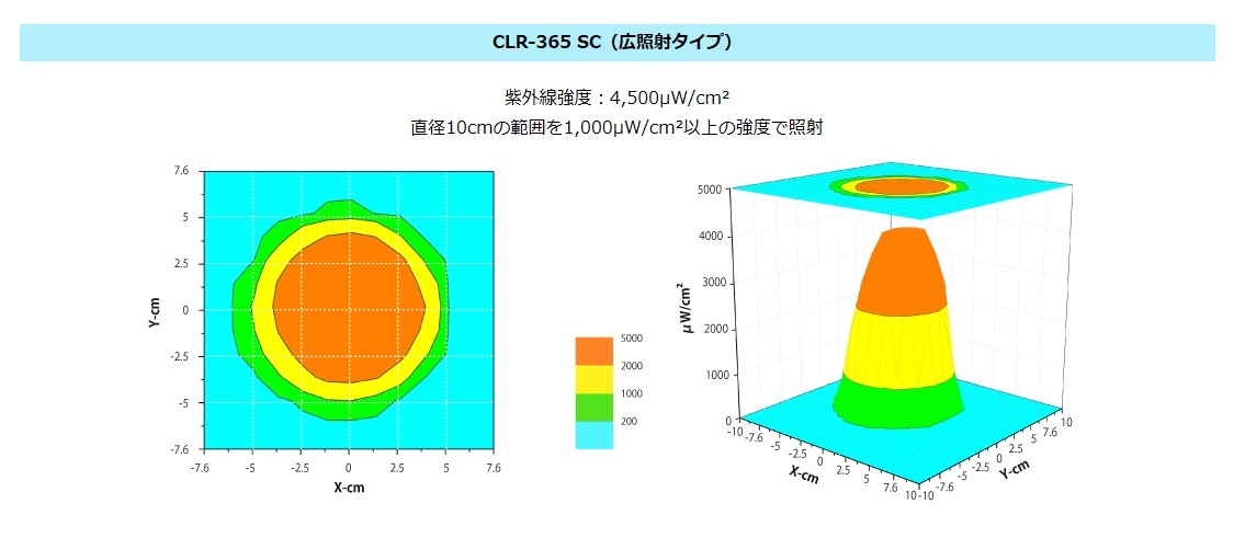 LEDブラックライト 高出力チップ型 高寿命(ピーク波長365nm) コンテック aso 3-6393-01 医療・研究用機器