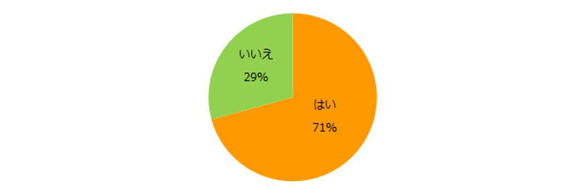 「仕事の効率化」意識調査
効率良く仕事をするコツ、
トップ3は「優先順位の明確化」「進め方の確認」
「周囲とのコミュニケーション」。
効率的に働けていない理由は「自身のスキル不足」。