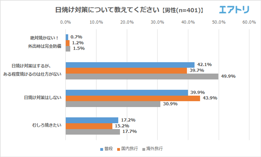 男女ともに7割以上が日焼けした異性が「好き」
日焼け対策について6人に1人の女性は絶対焼きたくない！