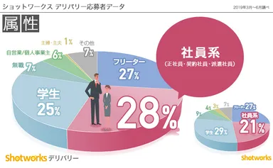 ショットワークスデリバリー 応募者データ：属性