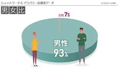 ショットワークスデリバリー 応募者データ：男女比
