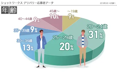 ショットワークスデリバリー 応募者データ：年齢層