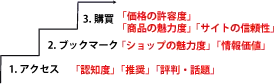 購買時に重視しているサイトの要素