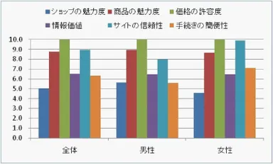 「価格の許容度」を10ポイントとしたときの各要素のとグラフ