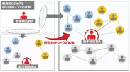 共著情報に基づく研究ネットワークの拡張イメージ