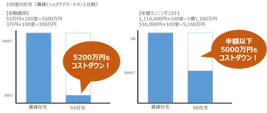 ■5,000万円のコスト削減