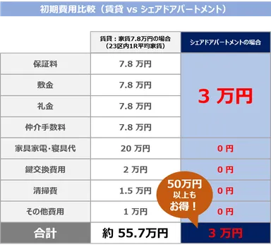 ■初期コスト比較