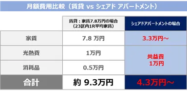 ■ランニングコスト比較