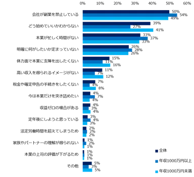 「本業以外に副業をしていない」と回答した方に伺います。理由を教えてください。（複数回答可）