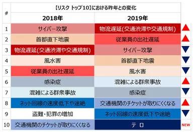 【リスク トップ10】における昨年との変化