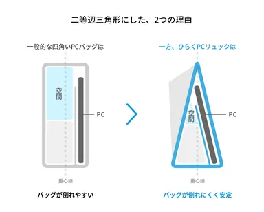 二等辺三角形にした理由