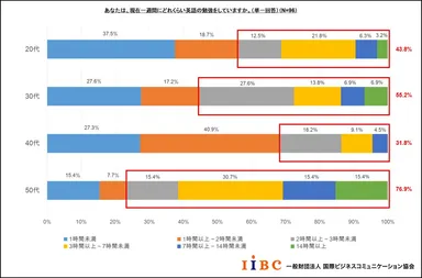 「あなたは、現在一週間にどれくらい英語の学習をしていますか(年代別)」