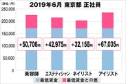 東京都の美容業界における採用時給料に関する調査結果（正社員）2019年6月美プロ調べ