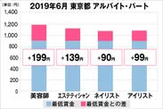 東京都の美容業界における採用時給料に関する調査結果（アルバイト・パート）2019年6月美プロ調べ