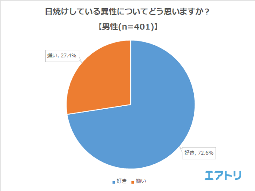 “日焼けが似合う芸能人” 「木村拓哉」を抑えて「松崎しげる」が圧倒的1位！
“日焼けしたらイケメン・美人だと思う芸能人”は「竹内涼真」「長谷川潤」