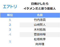 日焼けが似合う芸能人 木村拓哉 を抑えて 松崎しげる が圧倒的1位 日焼けしたらイケメン 美人だと思う芸能人 は 竹内涼真 長谷川潤 株式会社エアトリのプレスリリース