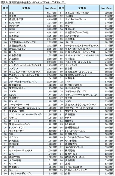 図表B ランキングベスト100