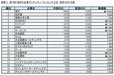 図表C ランキング上位 前回ROE比較