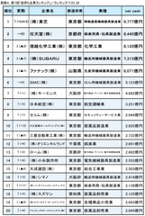 第7回「金持ち企業ランキング」調査　話題のあの企業が初のランキングトップに？！