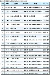 図表A ランキングベスト20