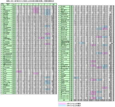 図表B 業種別遷移状況